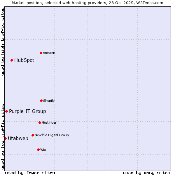 Market position of HubSpot vs. Purple IT Group vs. Utabweb