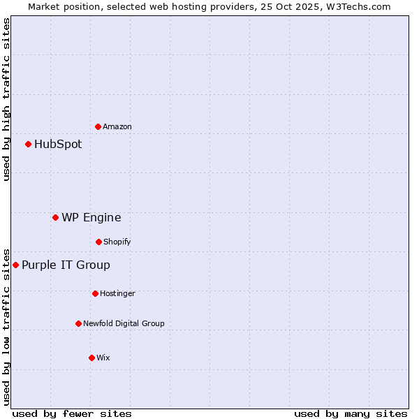Market position of WP Engine vs. HubSpot vs. Purple IT Group