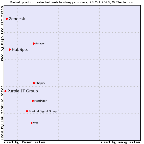 Market position of HubSpot vs. Zendesk vs. Purple IT Group