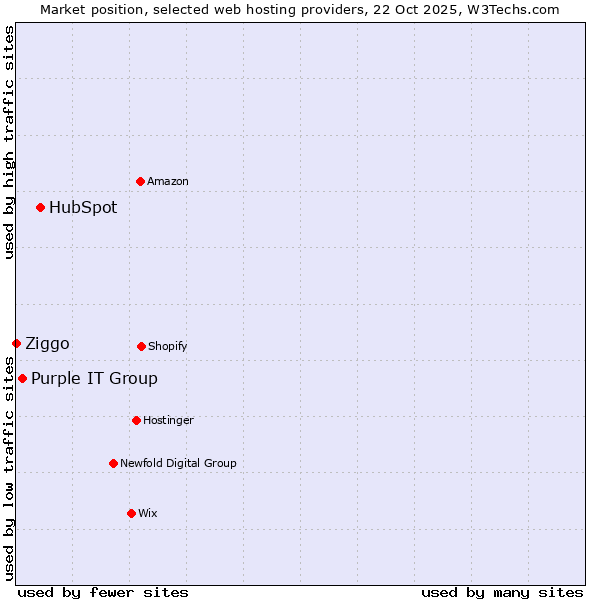 Market position of HubSpot vs. Purple IT Group vs. Ziggo