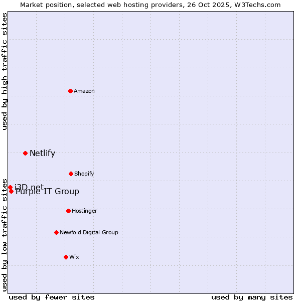 Market position of Netlify vs. Purple IT Group vs. i3D.net