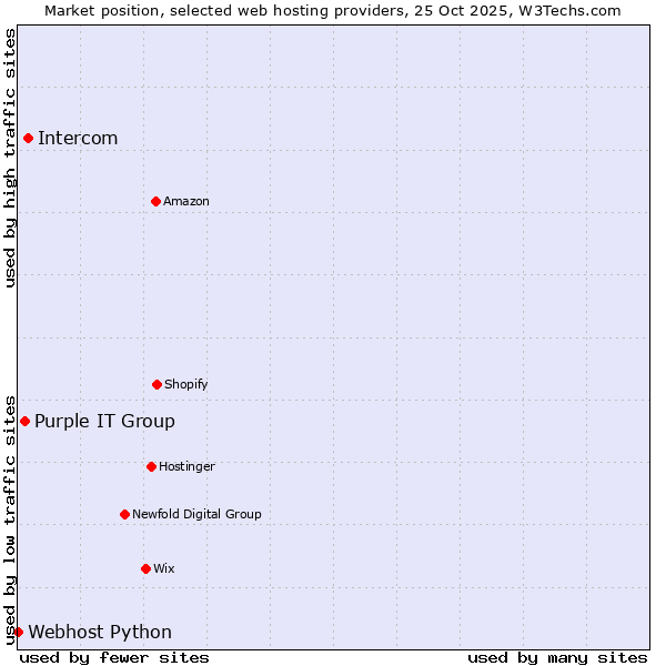 Market position of Intercom vs. Purple IT Group vs. Webhost Python