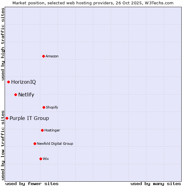 Market position of Netlify vs. HorizonIQ vs. Purple IT Group