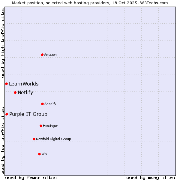 Market position of Netlify vs. Purple IT Group vs. LearnWorlds