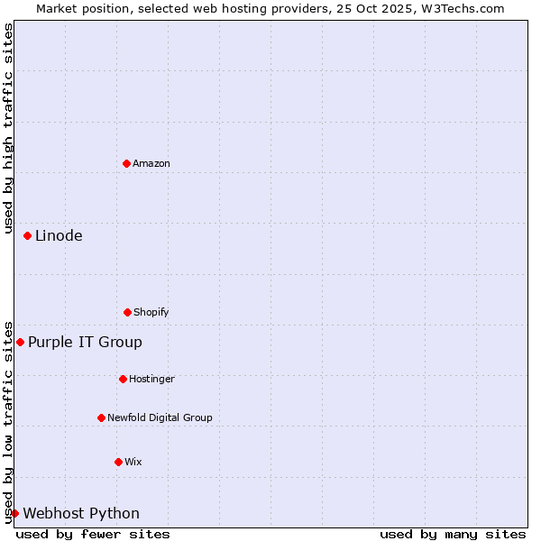 Market position of Linode vs. Purple IT Group vs. Webhost Python