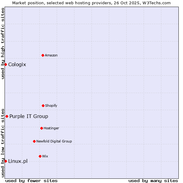 Market position of Purple IT Group vs. Linux.pl vs. Cologix