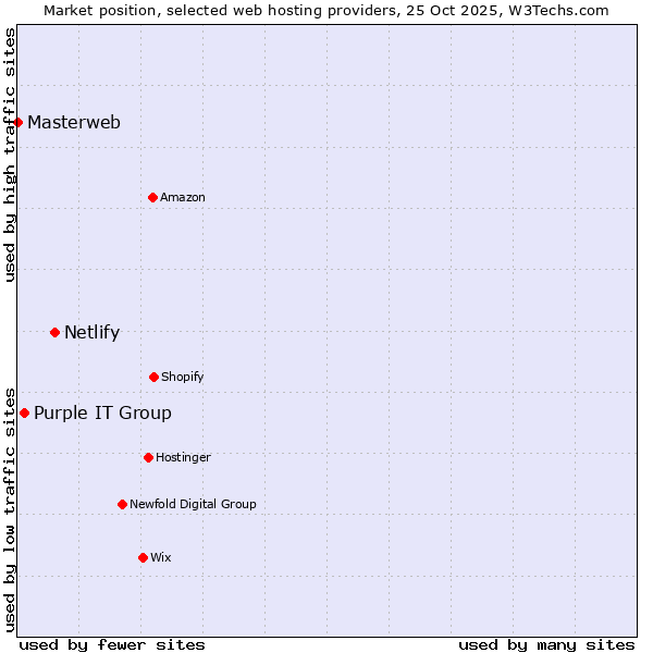Market position of Netlify vs. Purple IT Group vs. Masterweb