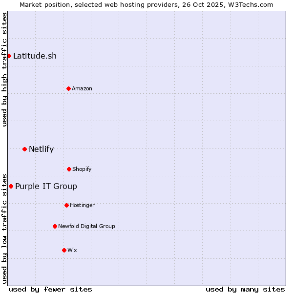 Market position of Netlify vs. Purple IT Group vs. Latitude.sh