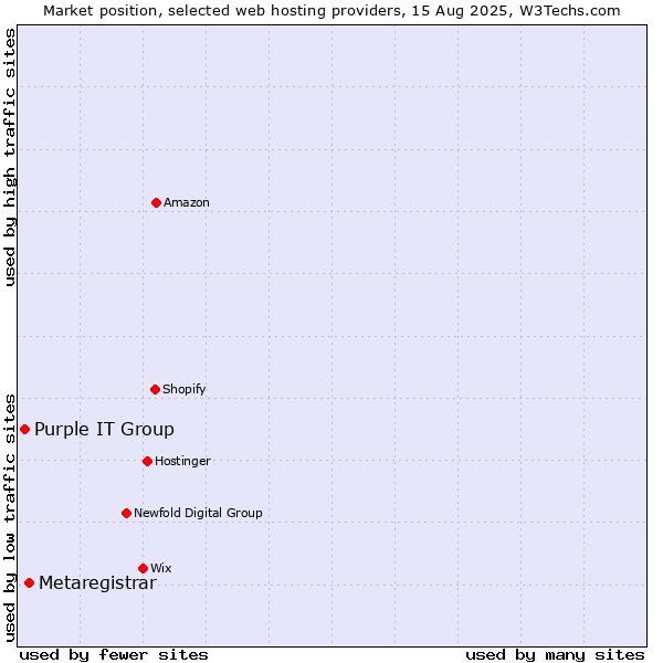 Market position of Metaregistrar vs. Purple IT Group