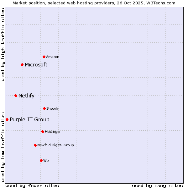 Market position of Microsoft vs. Netlify vs. Purple IT Group