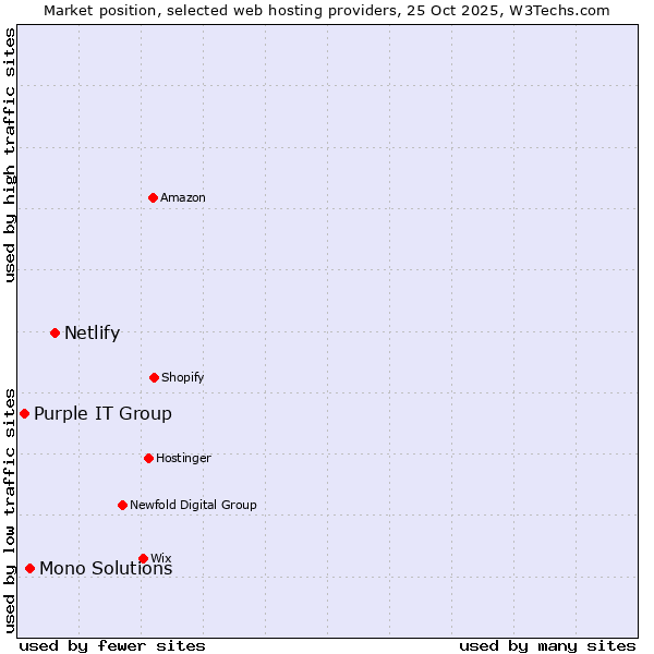 Market position of Netlify vs. Mono Solutions vs. Purple IT Group