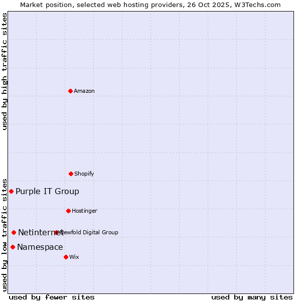 Market position of Netinternet vs. Namespace vs. Purple IT Group