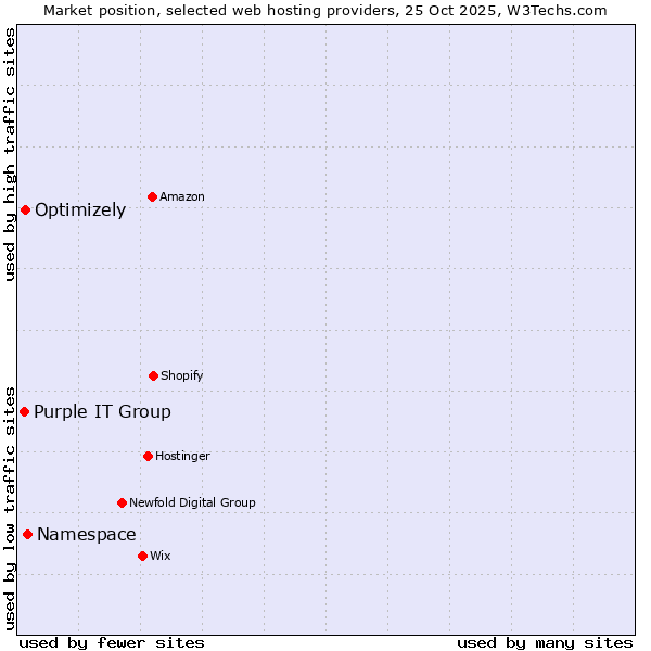 Market position of Namespace vs. Optimizely vs. Purple IT Group