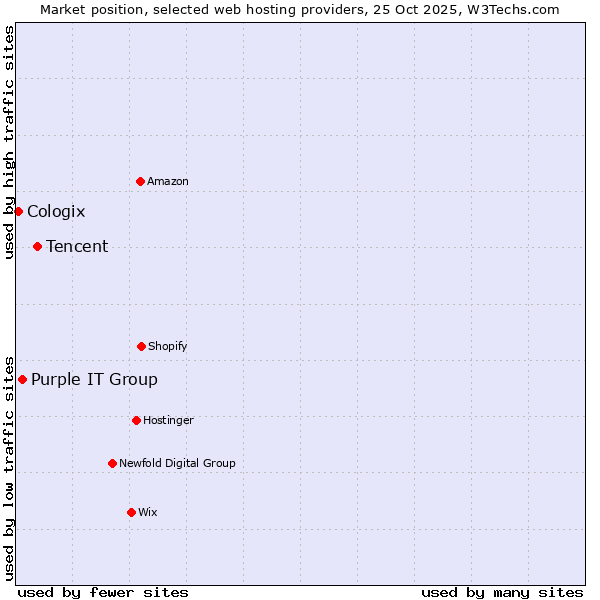 Market position of Tencent vs. Purple IT Group vs. Cologix
