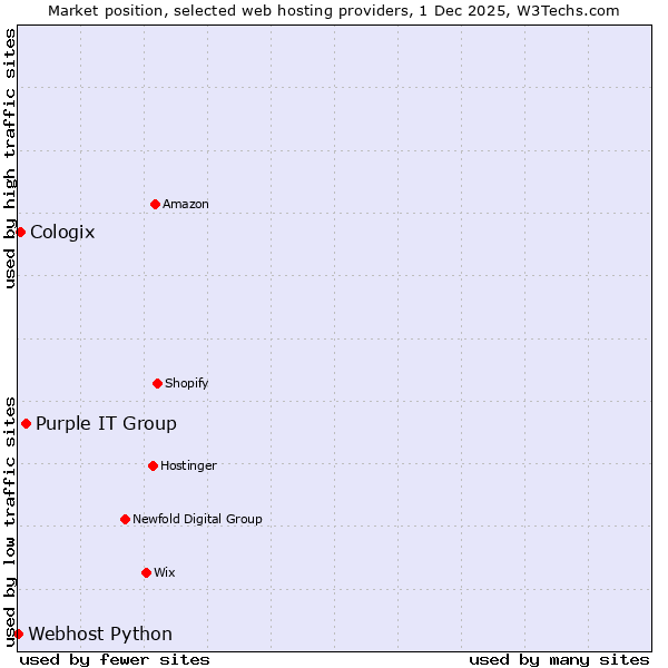 Market position of Purple IT Group vs. Cologix vs. Webhost Python