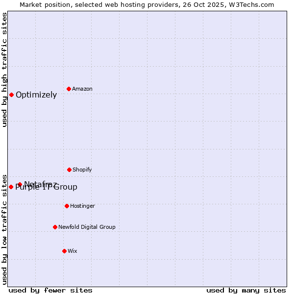 Market position of Netafraz vs. Optimizely vs. Purple IT Group