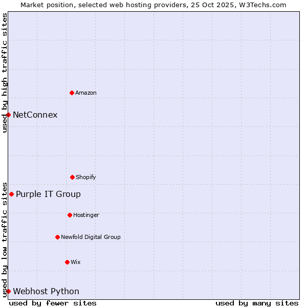 Market position of Purple IT Group vs. Webhost Python vs. NetConnex