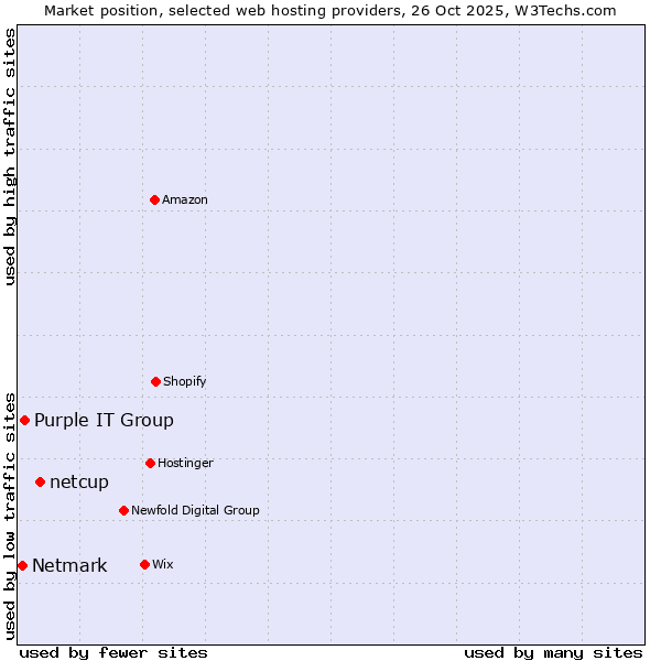 Market position of netcup vs. Purple IT Group vs. Netmark