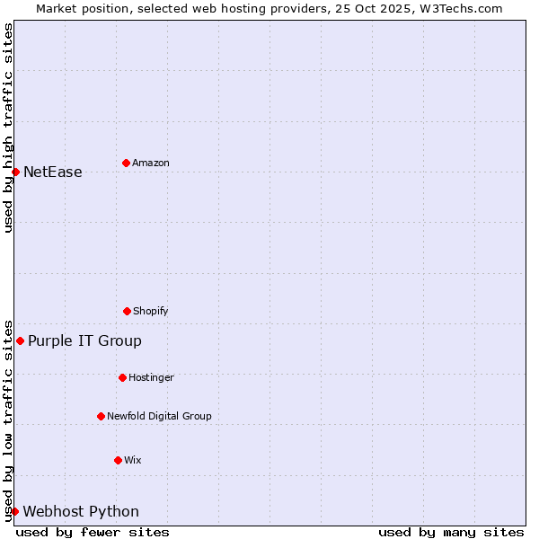 Market position of Purple IT Group vs. NetEase vs. Webhost Python