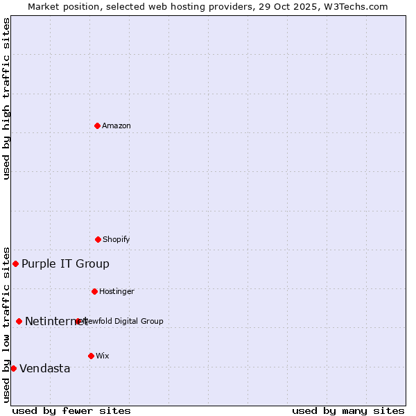 Market position of Netinternet vs. Purple IT Group vs. Vendasta