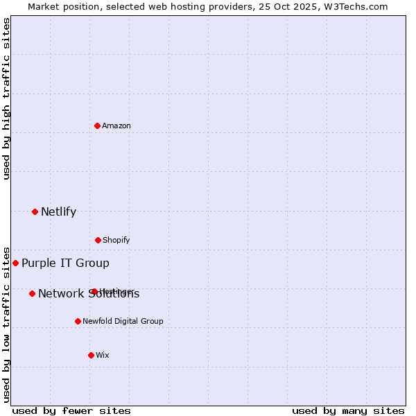 Market position of Netlify vs. Network Solutions vs. Purple IT Group