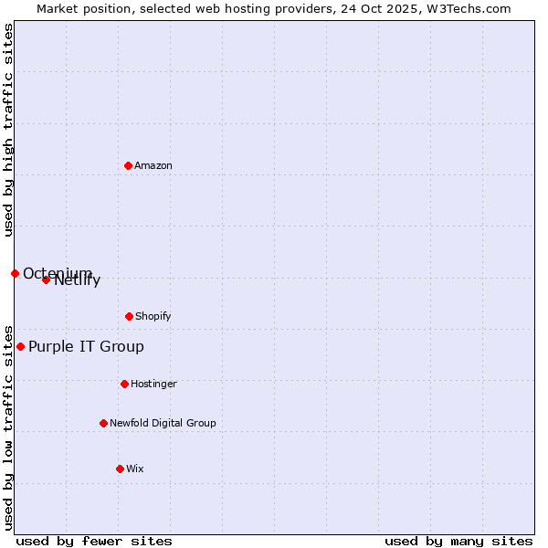 Market position of Netlify vs. Purple IT Group vs. Octenium