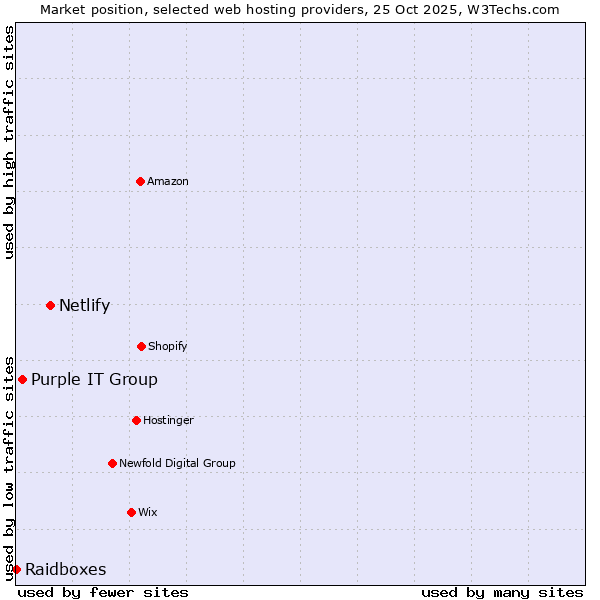 Market position of Netlify vs. Purple IT Group vs. Raidboxes