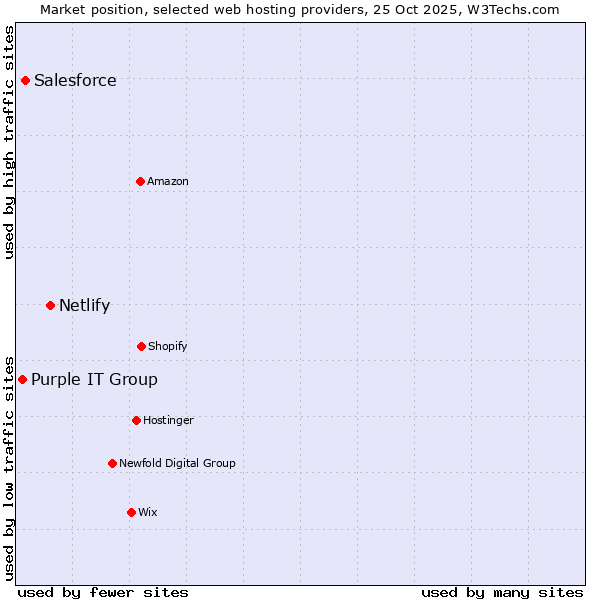 Market position of Netlify vs. Salesforce vs. Purple IT Group