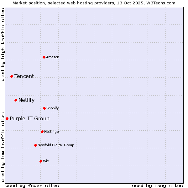 Market position of Netlify vs. Tencent vs. Purple IT Group