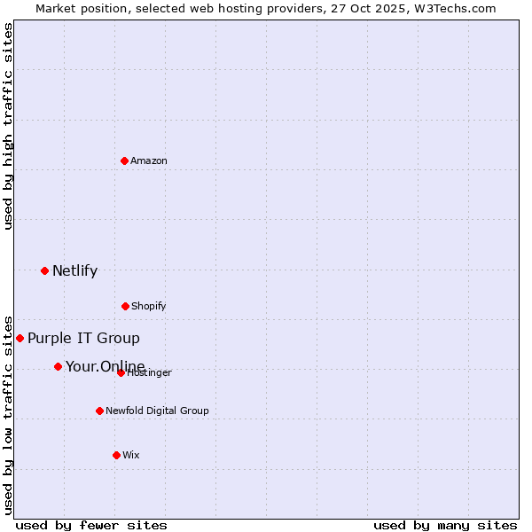Market position of Your.Online vs. Netlify vs. Purple IT Group