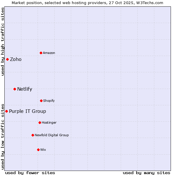 Market position of Netlify vs. Zoho vs. Purple IT Group