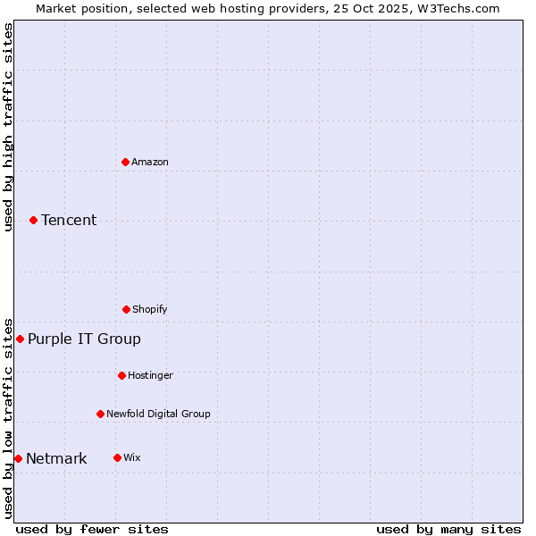 Market position of Tencent vs. Purple IT Group vs. Netmark