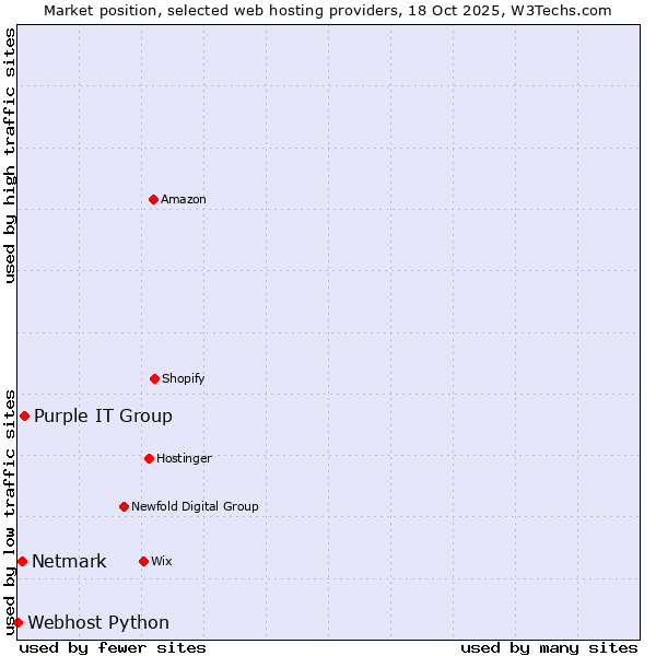 Market position of Purple IT Group vs. Netmark vs. Webhost Python