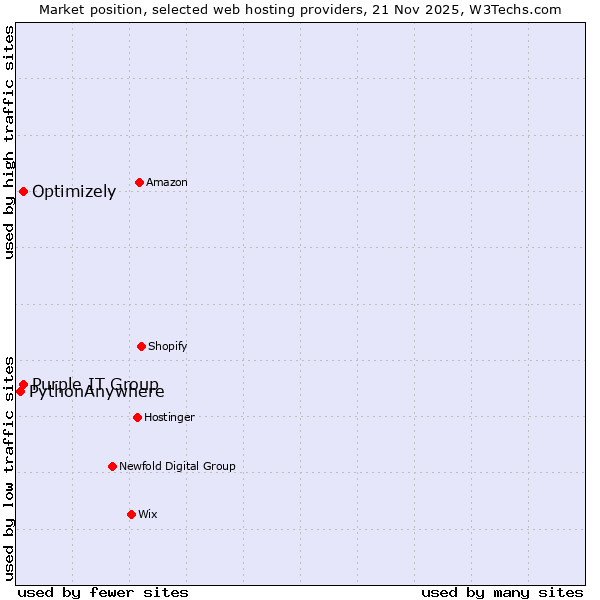 Market position of Optimizely vs. Purple IT Group vs. PythonAnywhere