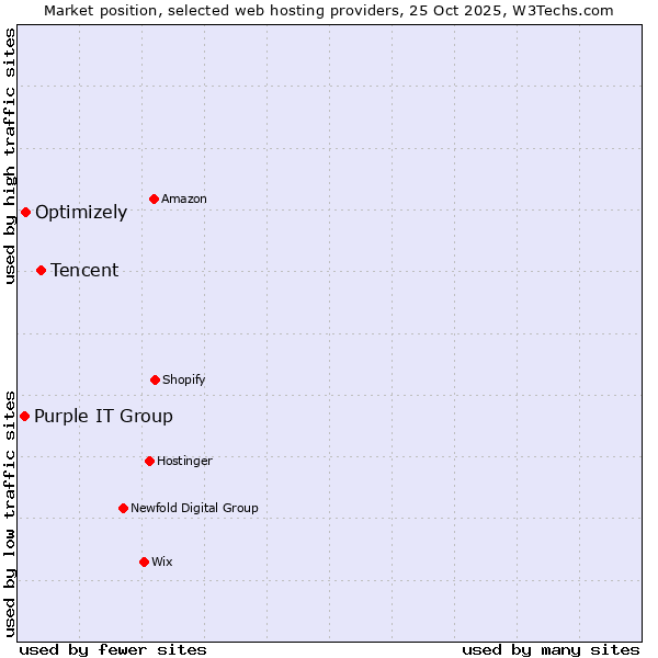 Market position of Tencent vs. Optimizely vs. Purple IT Group