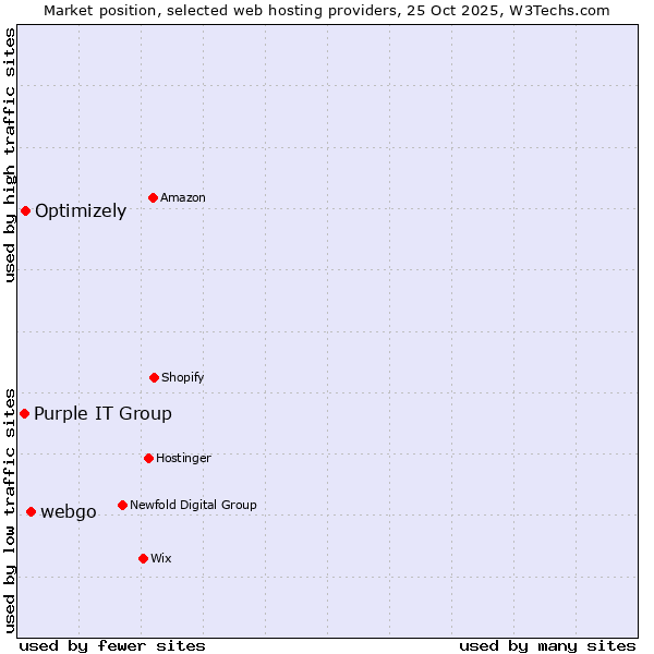 Market position of webgo vs. Optimizely vs. Purple IT Group