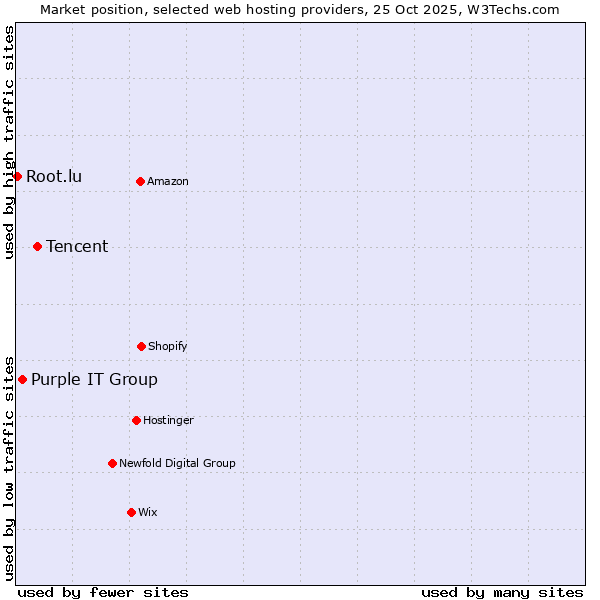 Market position of Tencent vs. Purple IT Group vs. Root.lu