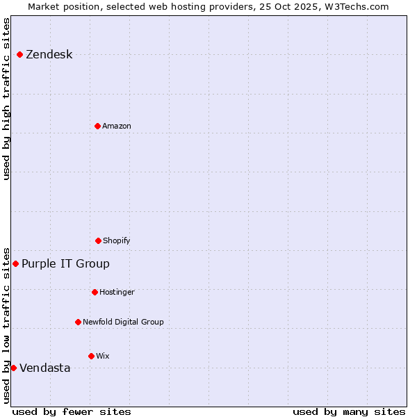 Market position of Zendesk vs. Purple IT Group vs. Vendasta