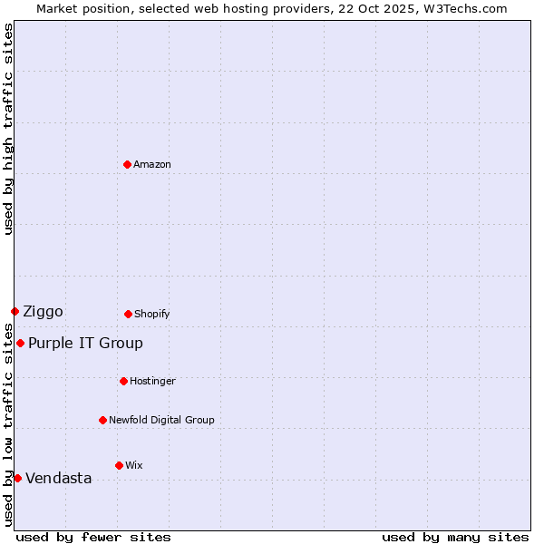 Market position of Purple IT Group vs. Vendasta vs. Ziggo