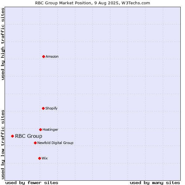 Market position of RBC Group