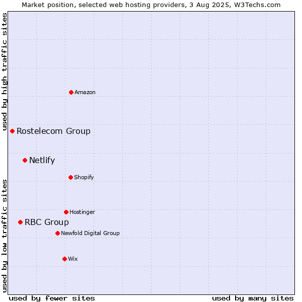Market position of Netlify vs. RBC Group vs. Rostelecom Group