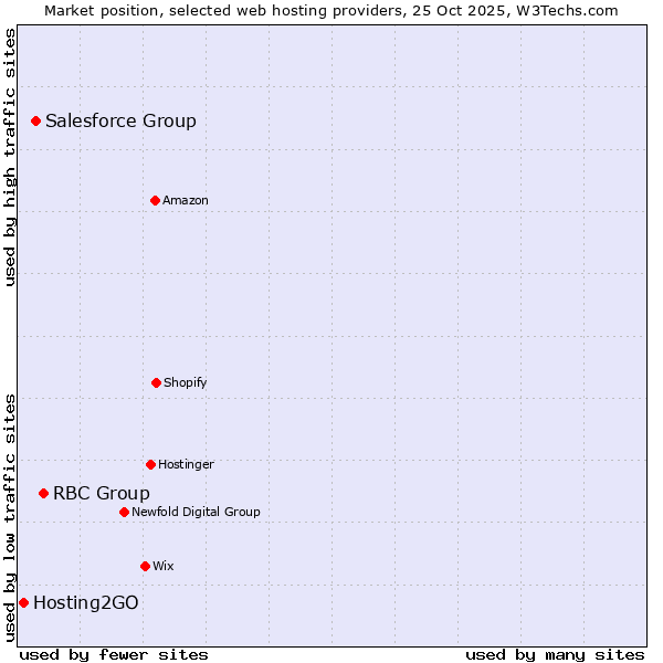 Market position of RBC Group vs. Salesforce Group vs. Hosting2GO