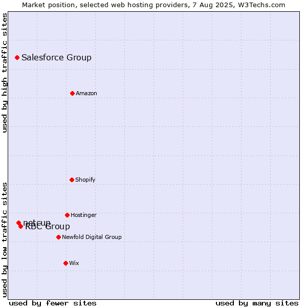 Market position of RBC Group vs. netcup vs. Salesforce Group