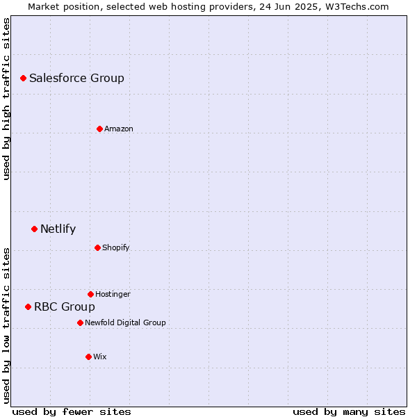 Market position of Netlify vs. RBC Group vs. Salesforce Group