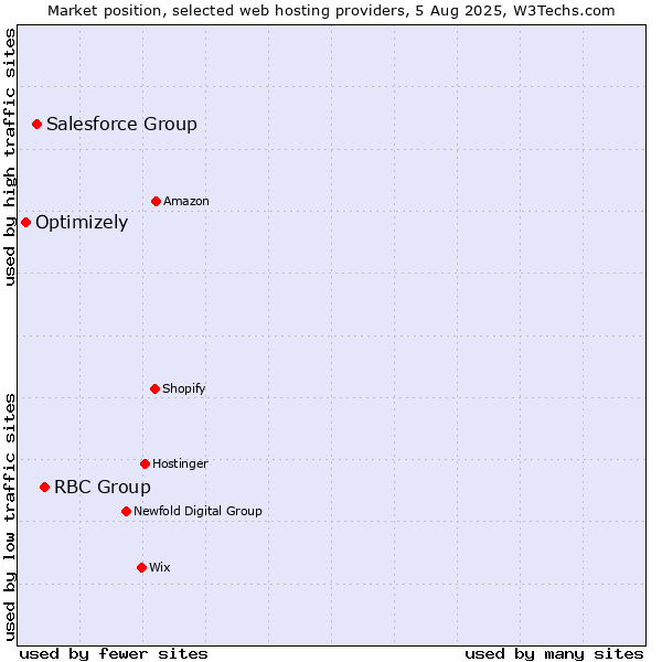 Market position of RBC Group vs. Salesforce Group vs. Optimizely