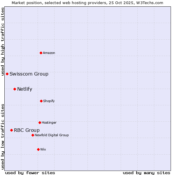Market position of Netlify vs. RBC Group vs. Swisscom Group