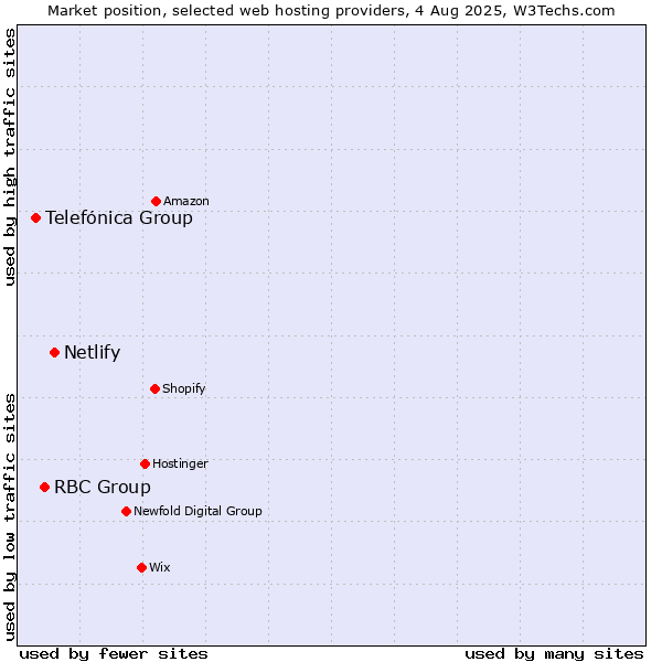 Market position of Netlify vs. RBC Group vs. Telefónica Group