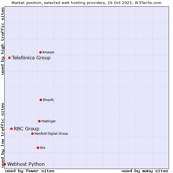 Market position of RBC Group vs. Telefónica Group vs. Webhost Python