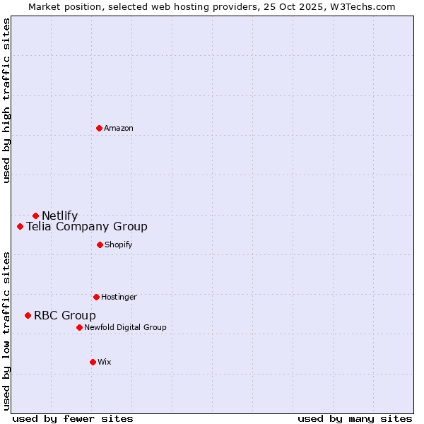 Market position of Netlify vs. RBC Group vs. Telia Company Group