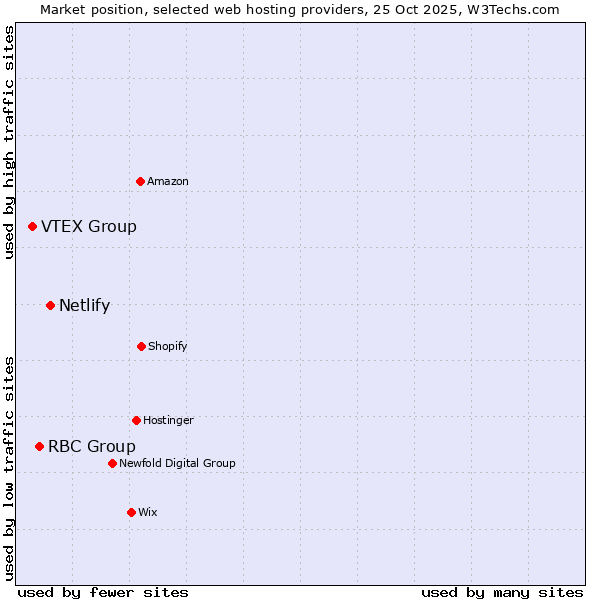 Market position of Netlify vs. RBC Group vs. VTEX Group